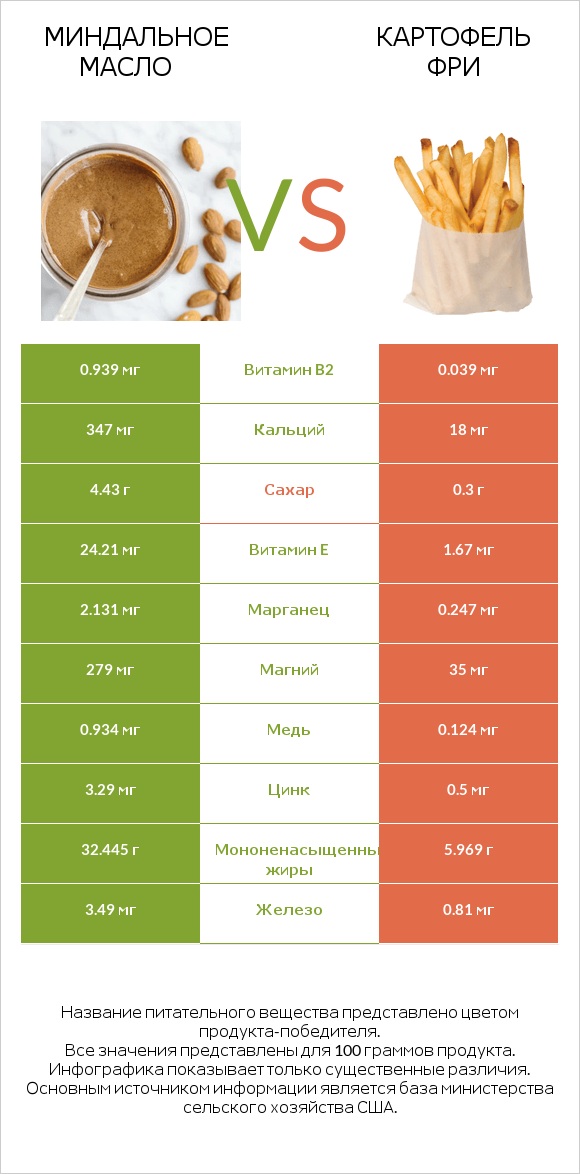 Миндальное масло vs Картофель фри infographic
