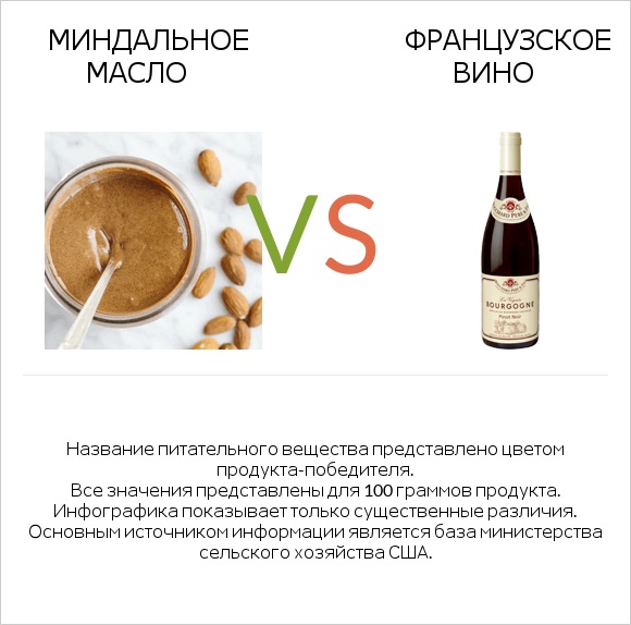 Миндальное масло vs Французское вино infographic