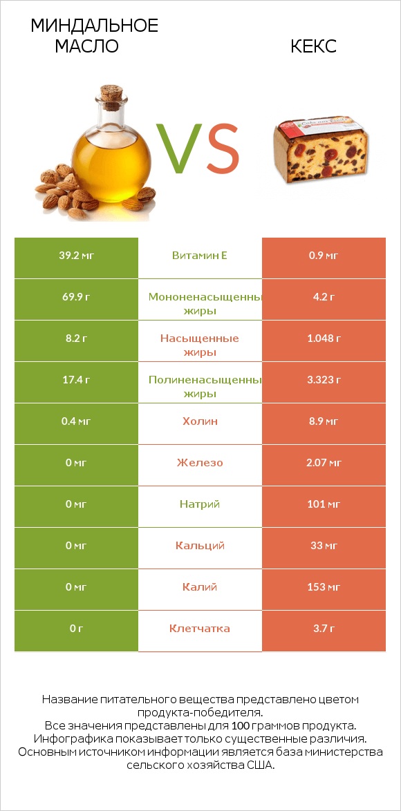 Миндальное масло vs Кекс infographic