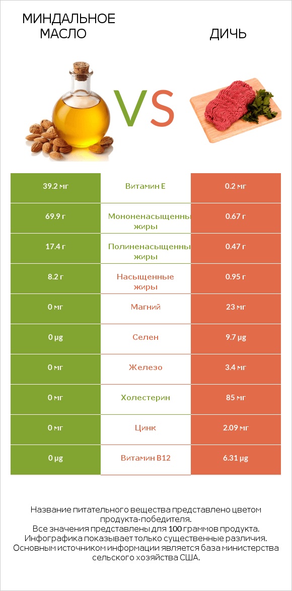 Миндальное масло vs Дичь infographic