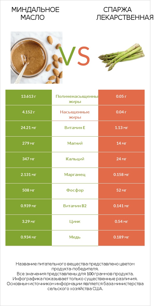 Миндальное масло vs Спаржа лекарственная infographic
