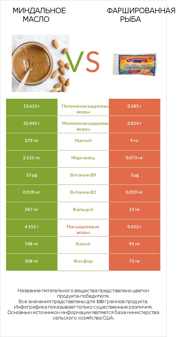 Миндальное масло vs Фаршированная рыба infographic