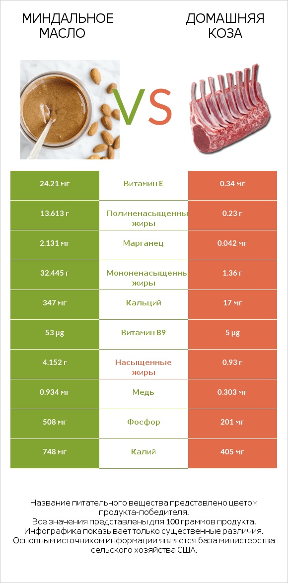Миндальное масло vs Домашняя коза infographic