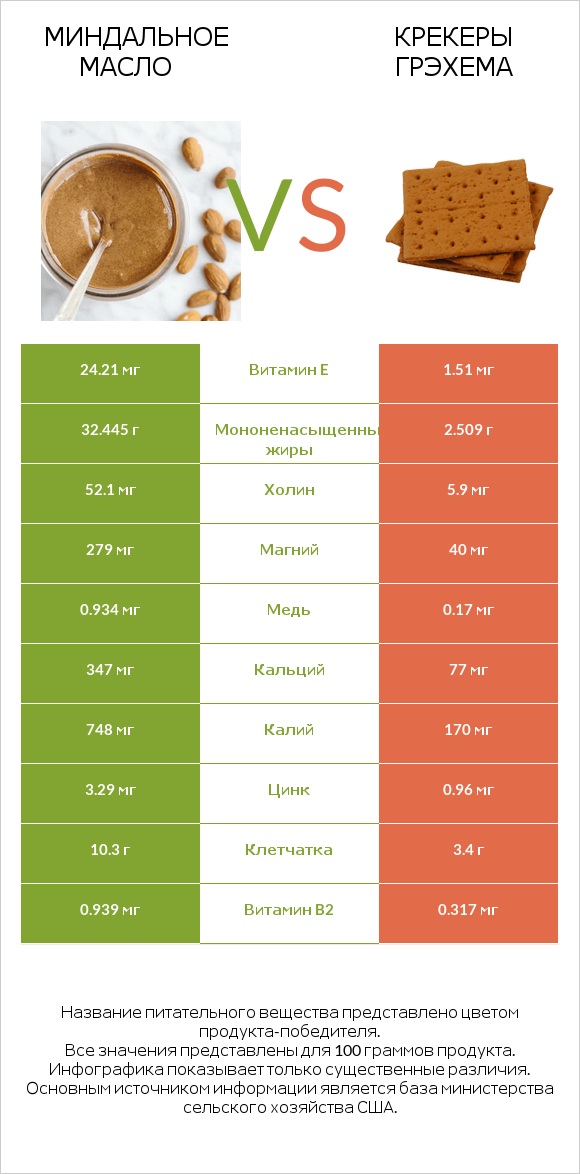 Миндальное масло vs Крекеры Грэхема infographic
