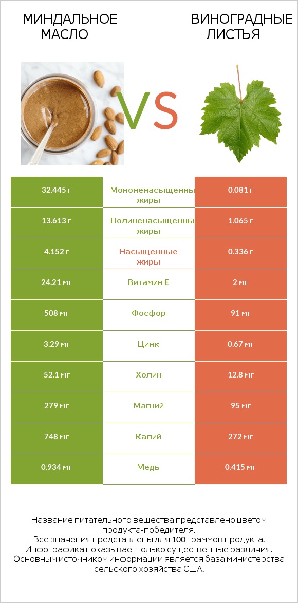 Миндальное масло vs Виноградные листья infographic