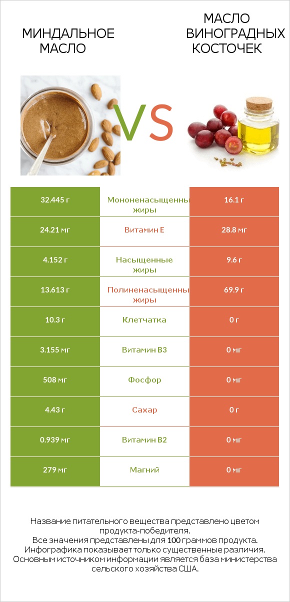 Миндальное масло vs Масло виноградных косточек infographic