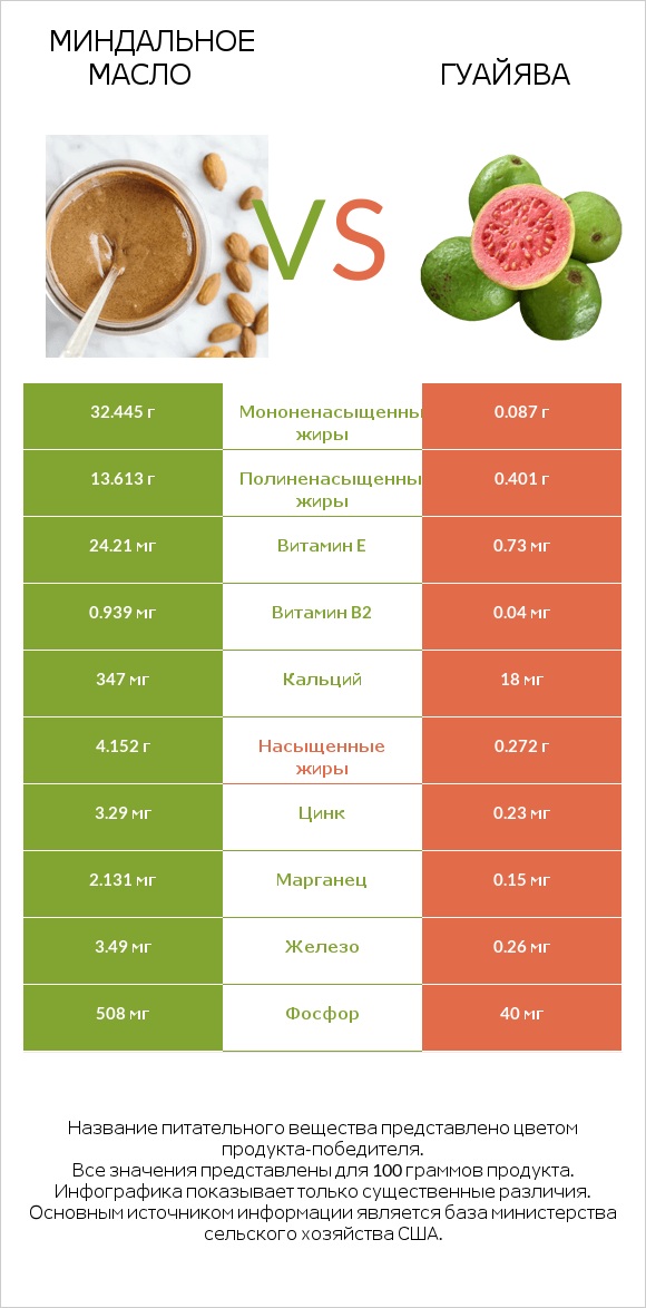 Миндальное масло vs Гуайява infographic