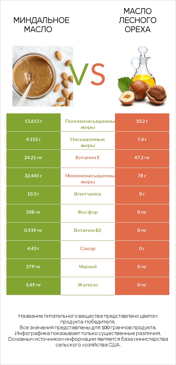 Миндальное масло vs Масло лесного ореха infographic