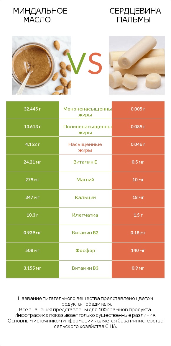 Миндальное масло vs Сердцевина пальмы infographic