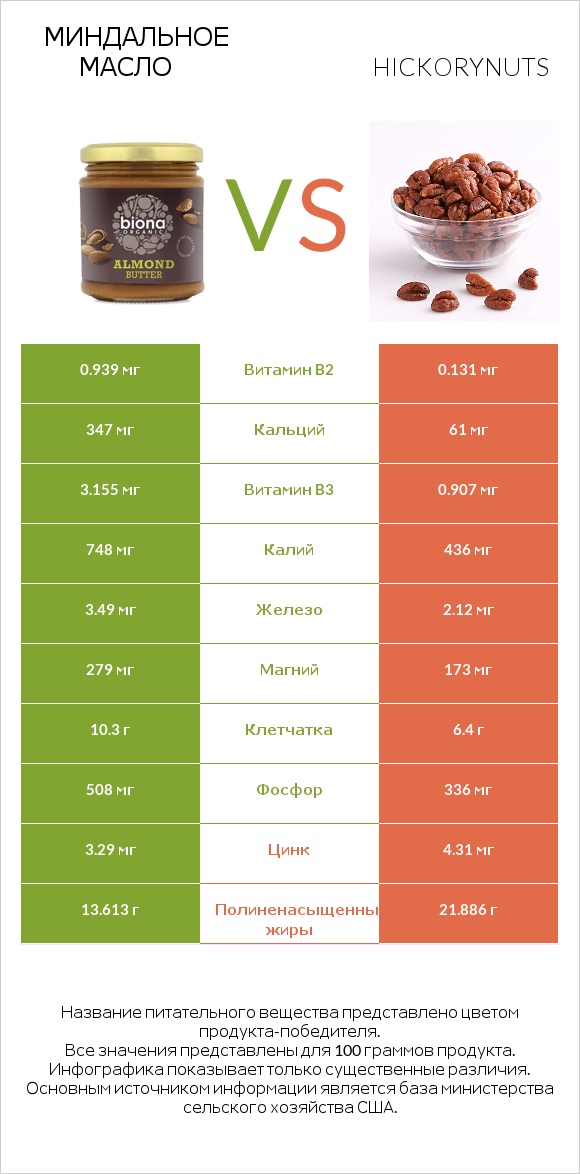 Миндальное масло vs Hickorynuts infographic