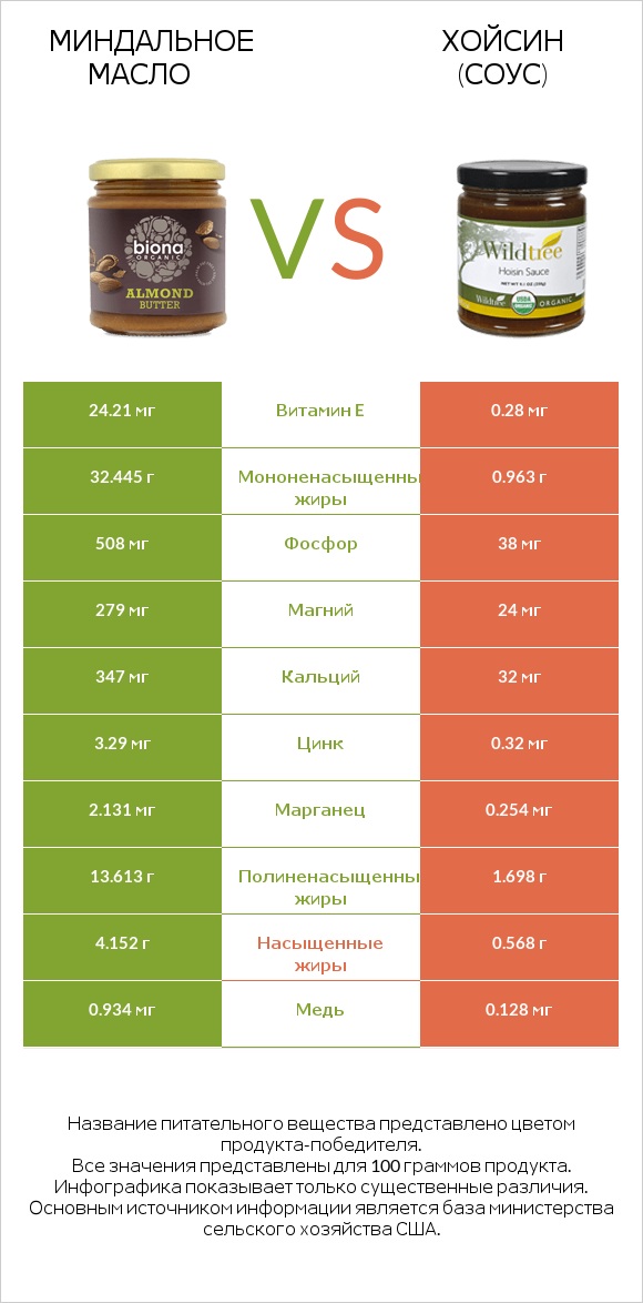 Миндальное масло vs Хойсин (соус) infographic