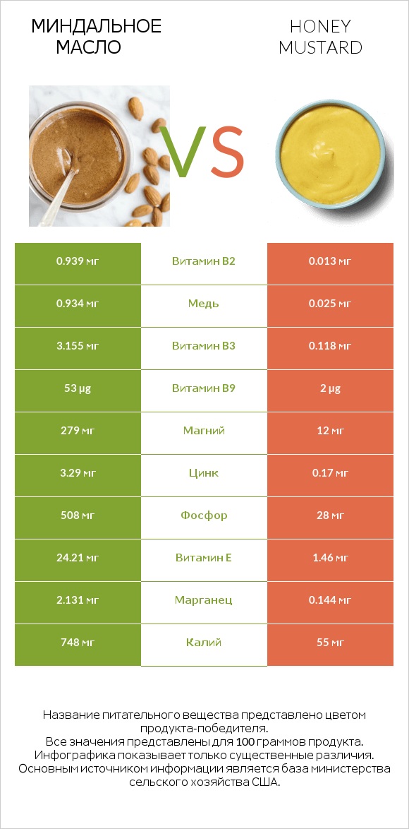 Миндальное масло vs Honey mustard infographic