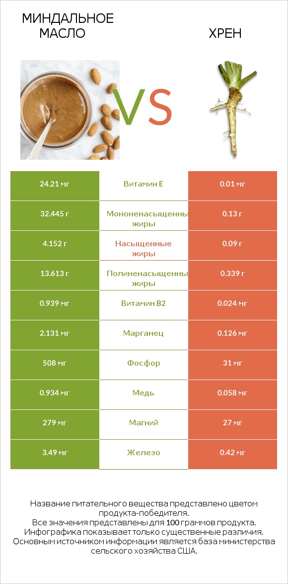 Миндальное масло vs Хрен infographic