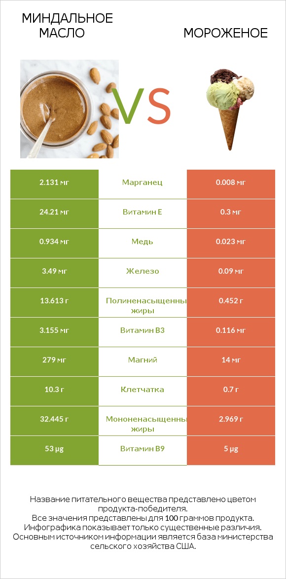 Миндальное масло vs Мороженое infographic