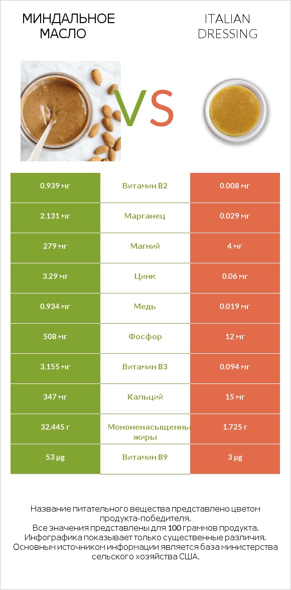 Миндальное масло vs Italian dressing infographic