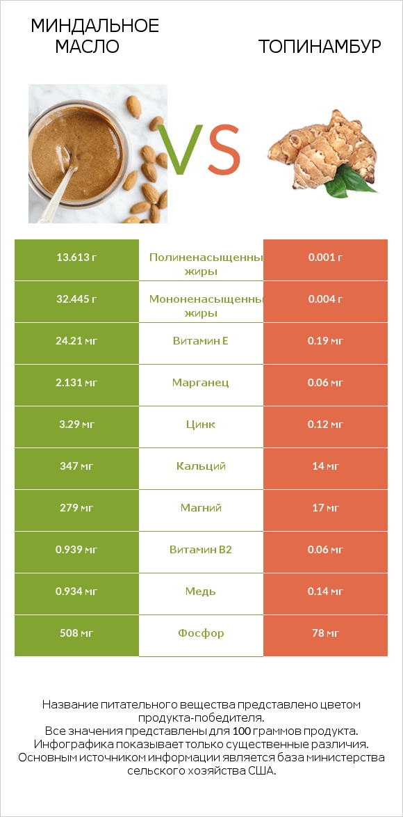 Миндальное масло vs Топинамбур infographic