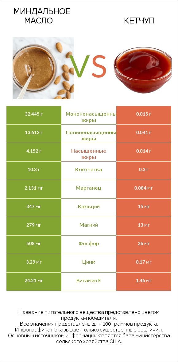 Миндальное масло vs Кетчуп infographic