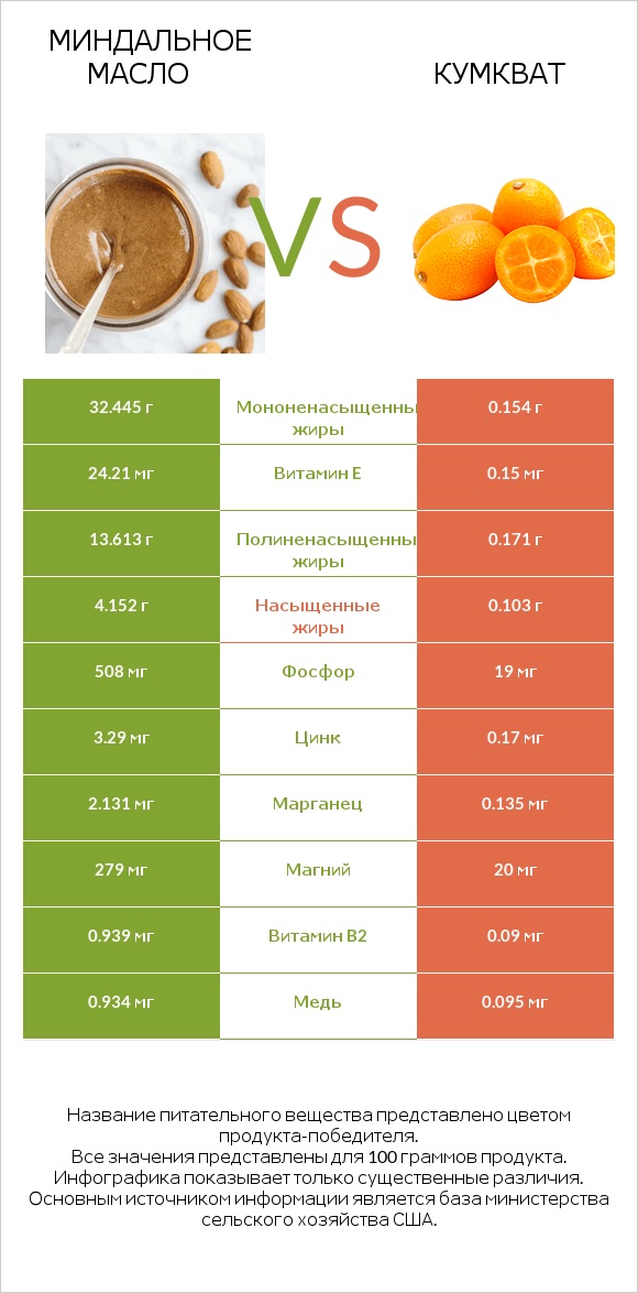 Миндальное масло vs Кумкват infographic