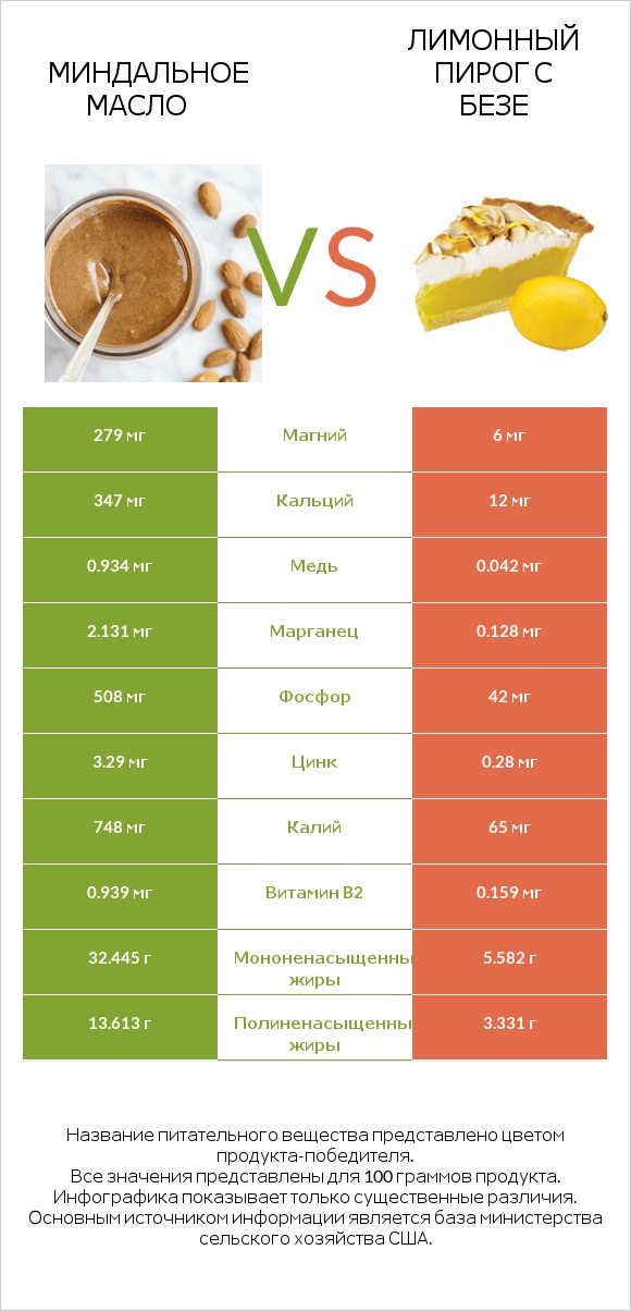 Миндальное масло vs Лимонный пирог с безе infographic