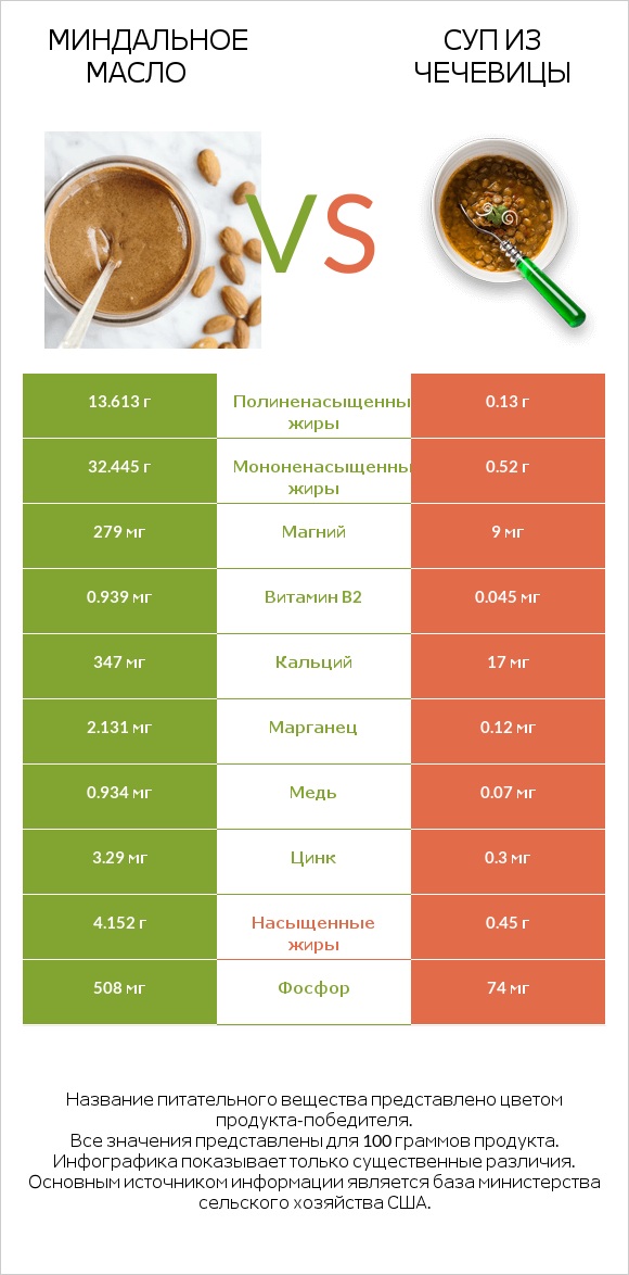 Миндальное масло vs Суп из чечевицы infographic