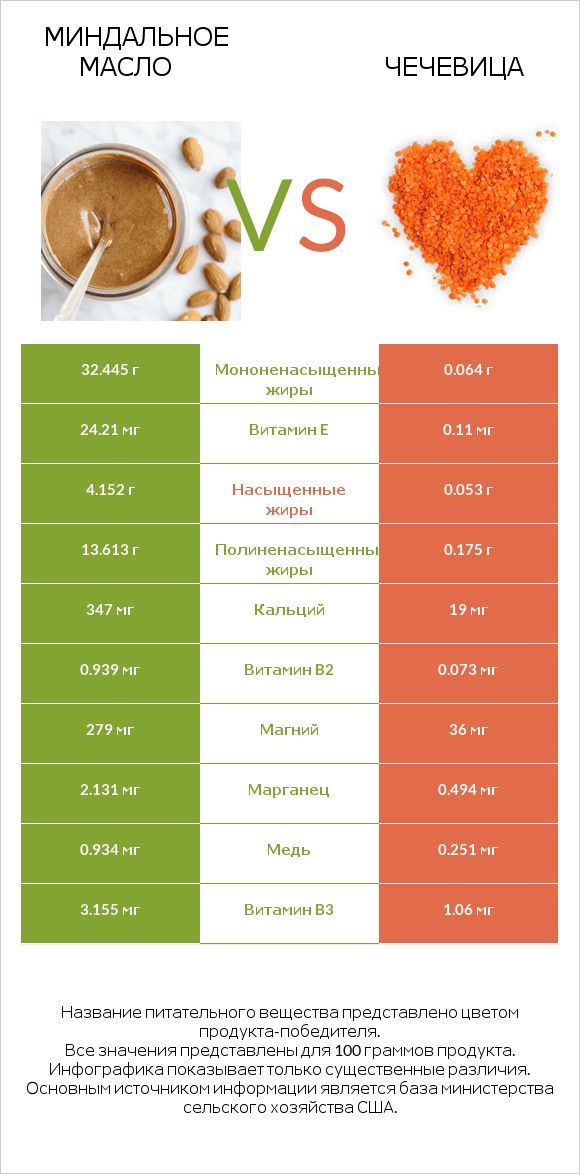 Миндальное масло vs Чечевица infographic