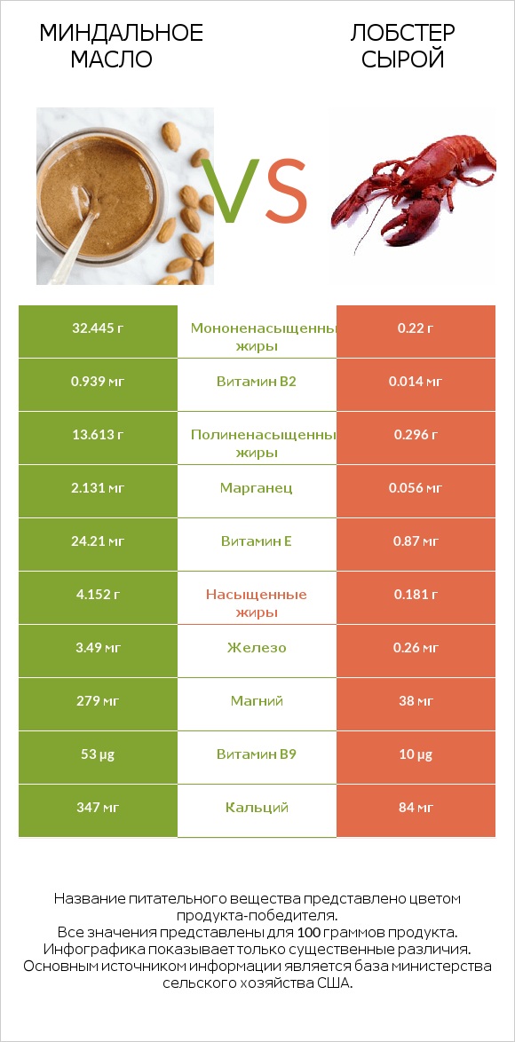Миндальное масло vs Лобстер сырой infographic