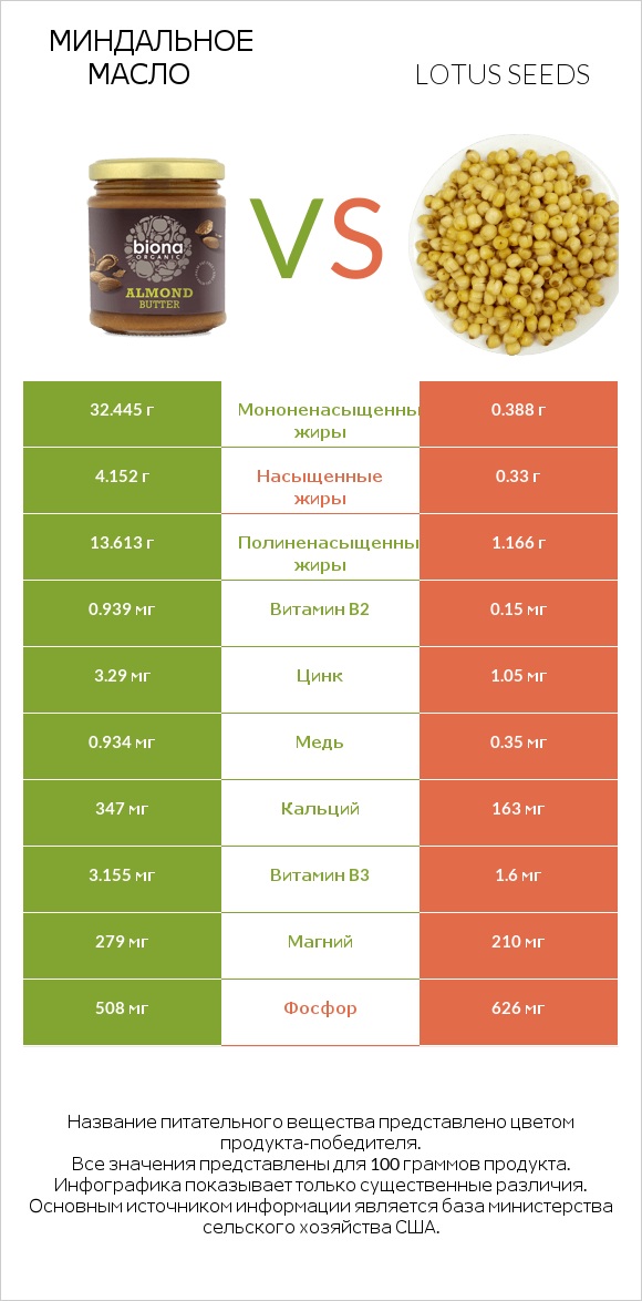 Миндальное масло vs Lotus seeds infographic