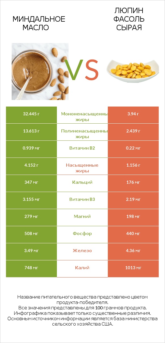 Миндальное масло vs Люпин Фасоль сырая infographic