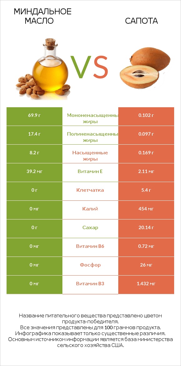 Миндальное масло vs Сапота infographic