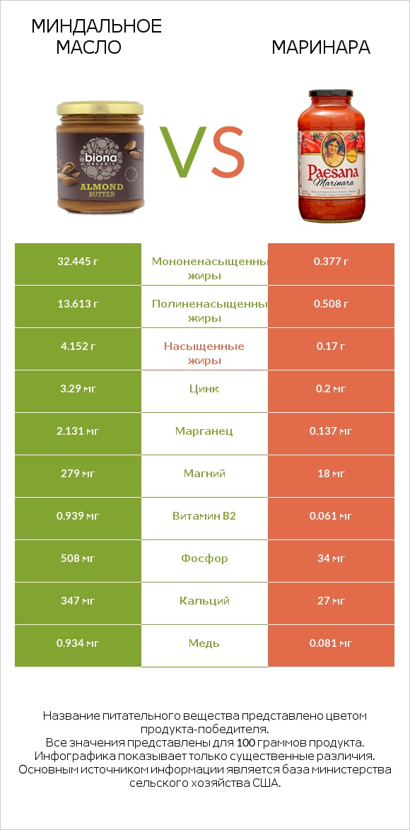 Миндальное масло vs Маринара infographic