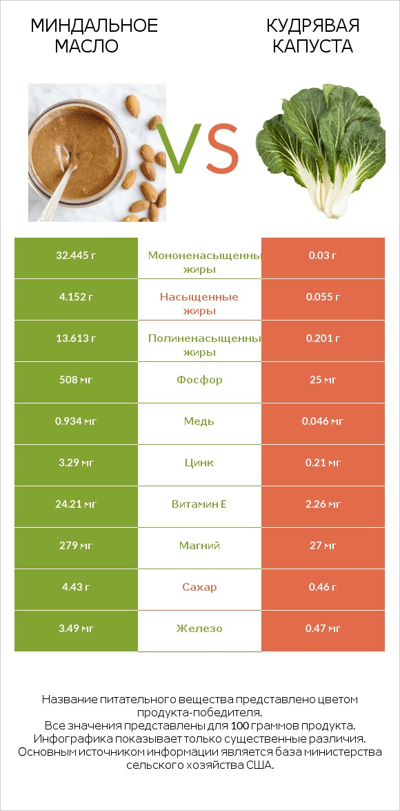 Миндальное масло vs Кудрявая капуста infographic