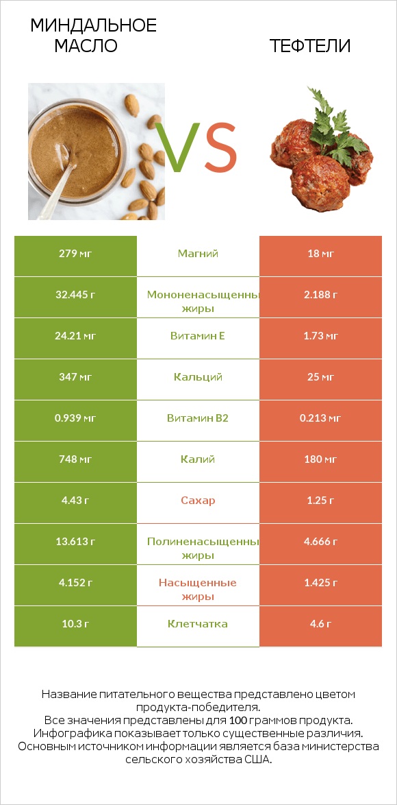 Миндальное масло vs Тефтели infographic