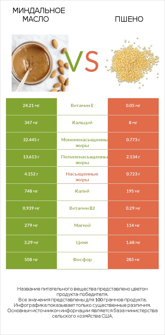 Миндальное масло vs Пшено infographic