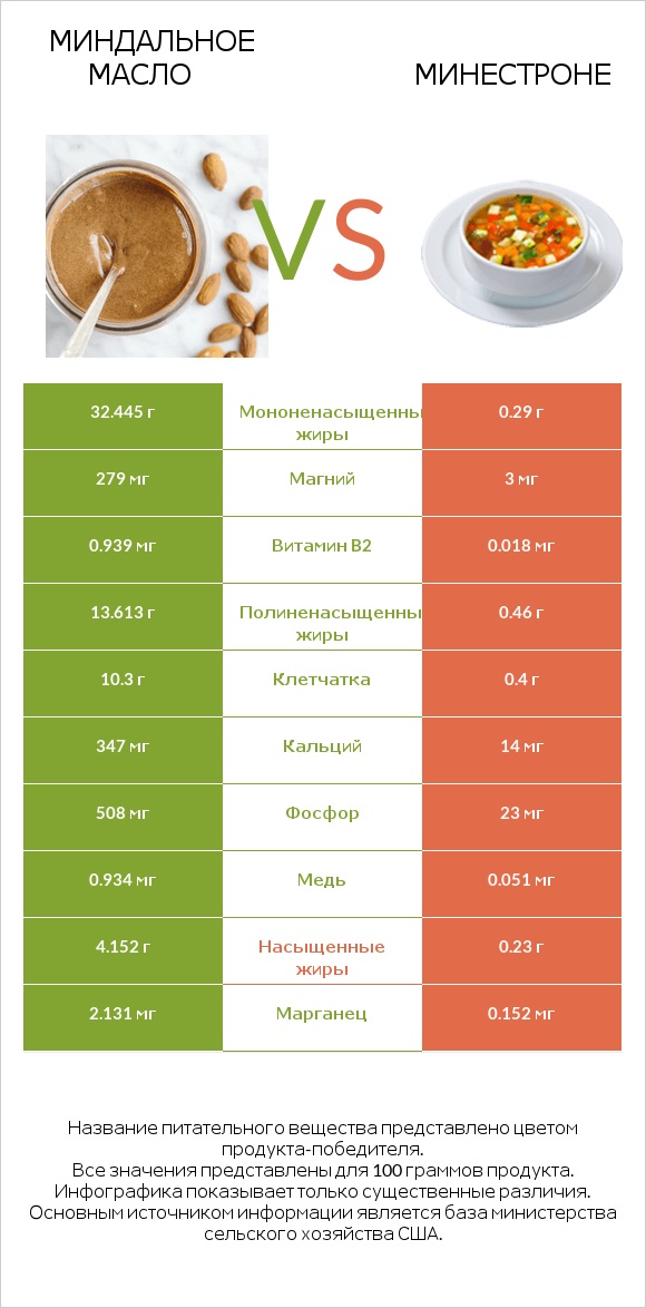 Миндальное масло vs Минестроне infographic