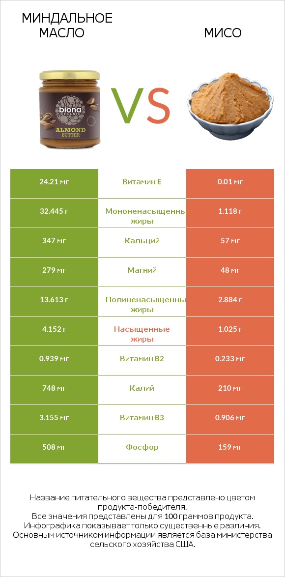 Миндальное масло vs Мисо infographic