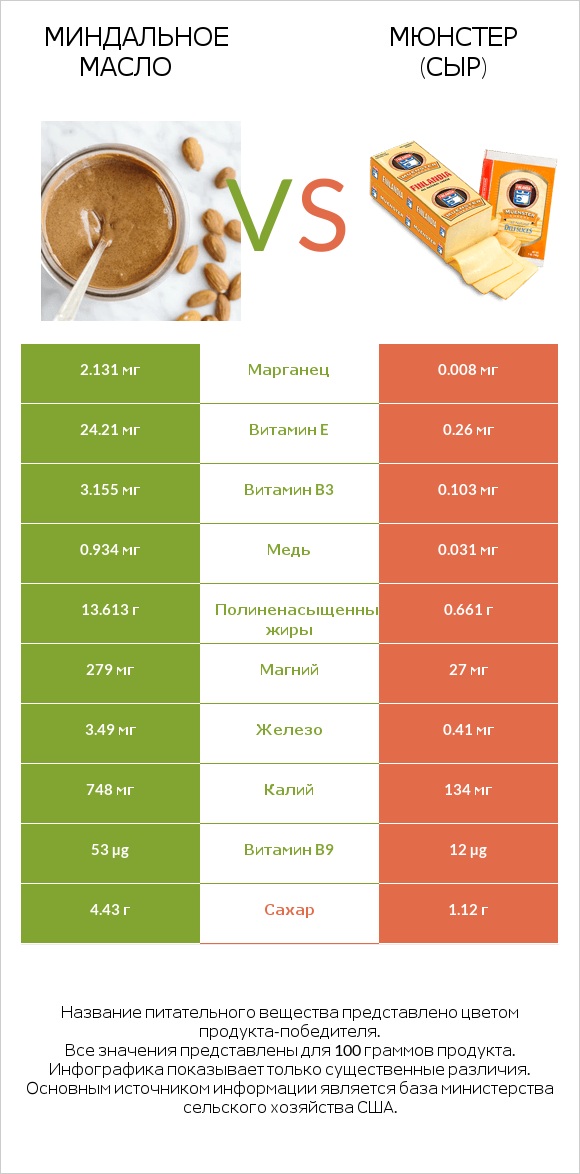 Миндальное масло vs Мюнстер (сыр) infographic