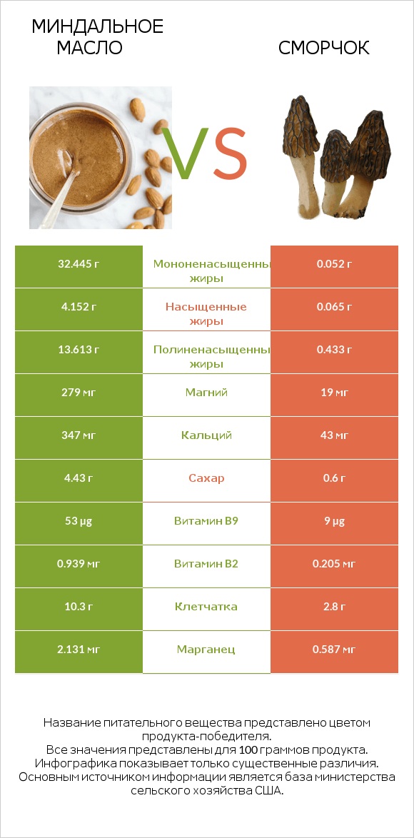 Миндальное масло vs Сморчок infographic