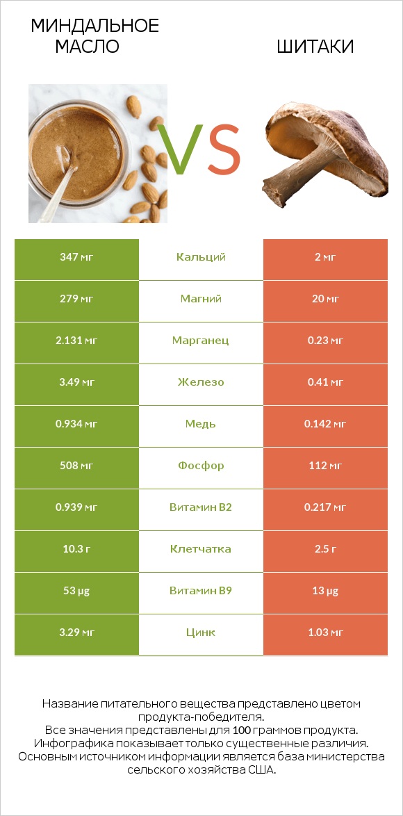 Миндальное масло vs Шитаки infographic