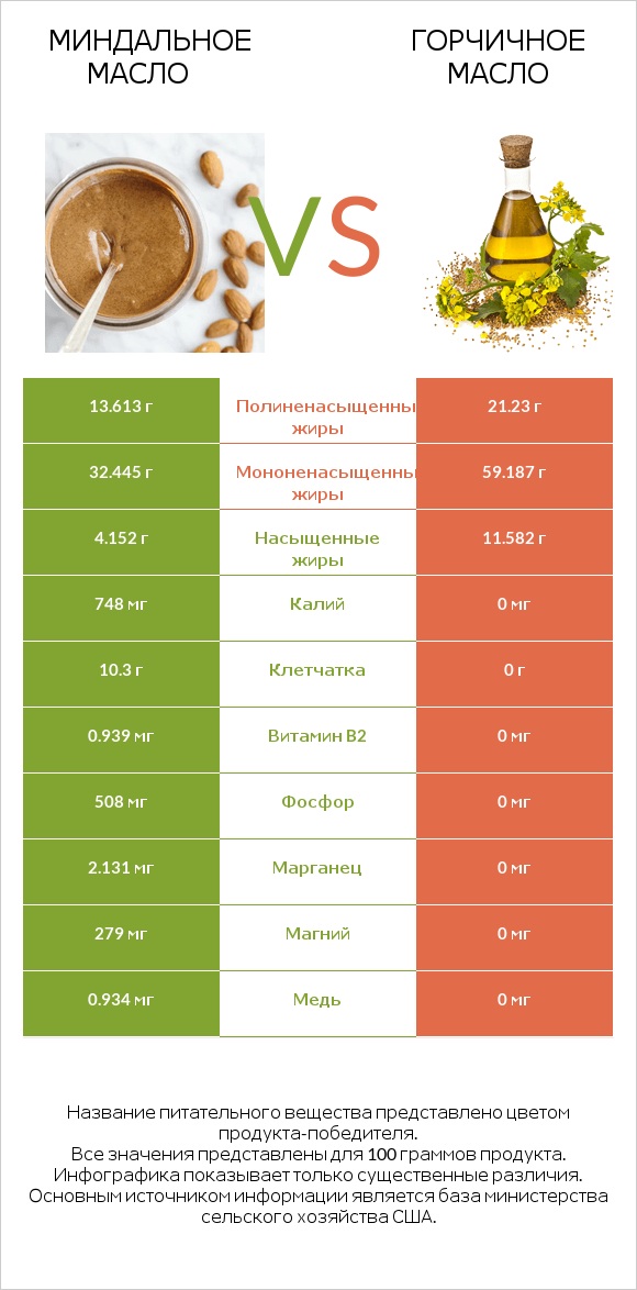 Миндальное масло vs Горчичное масло infographic