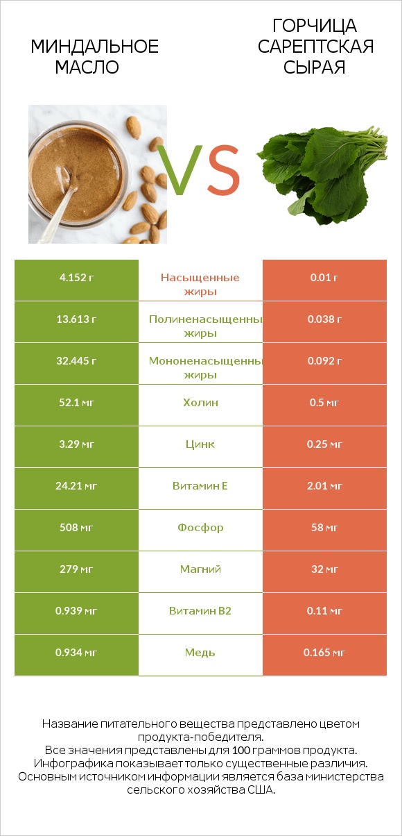 Миндальное масло vs Горчица сарептская сырая infographic