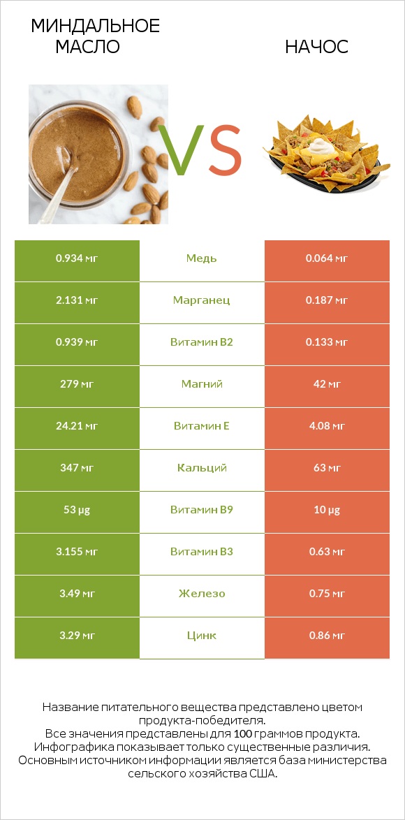 Миндальное масло vs Начос infographic