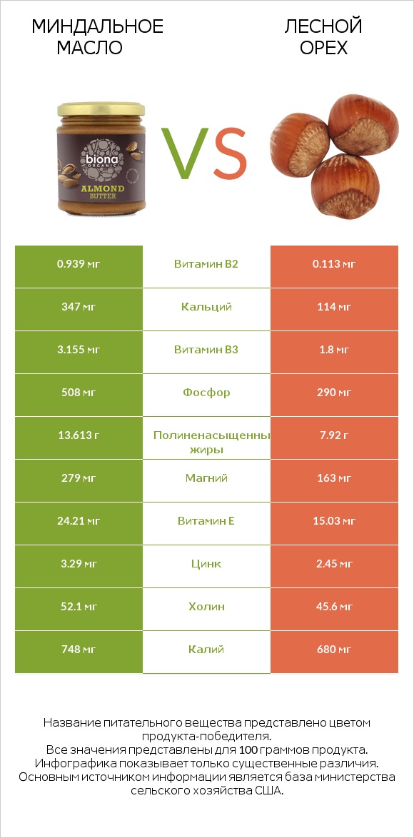 Миндальное масло vs Лесной орех infographic