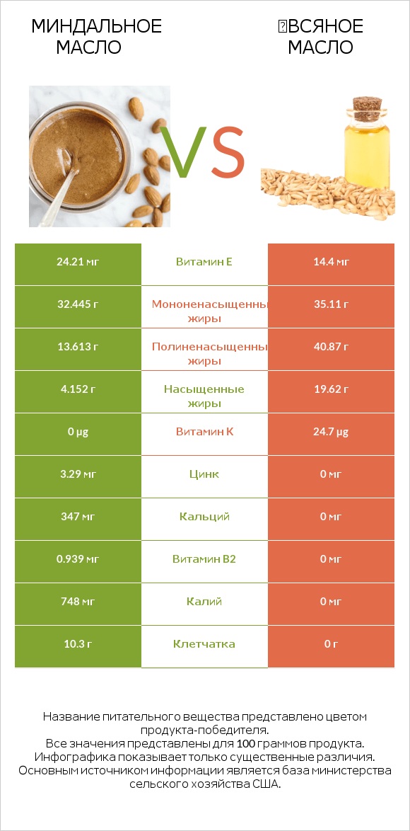 Миндальное масло vs Օвсяное масло infographic