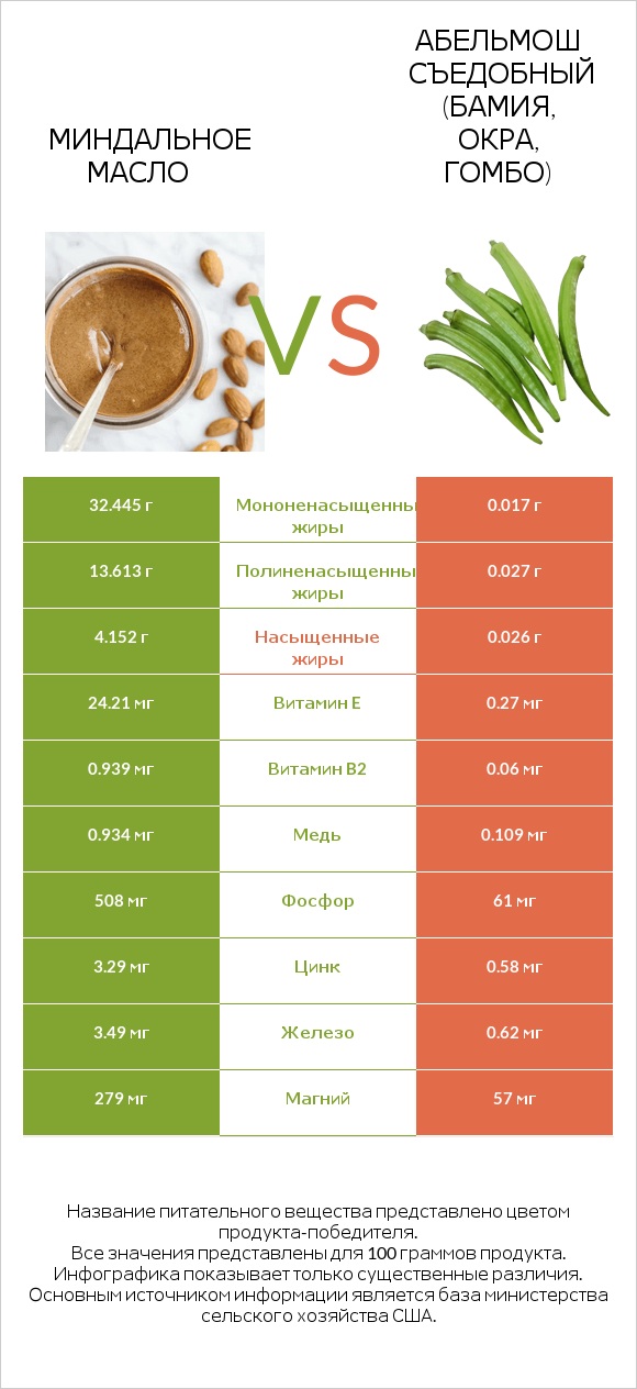 Миндальное масло vs Абельмош съедобный (бамия, окра, гомбо) infographic