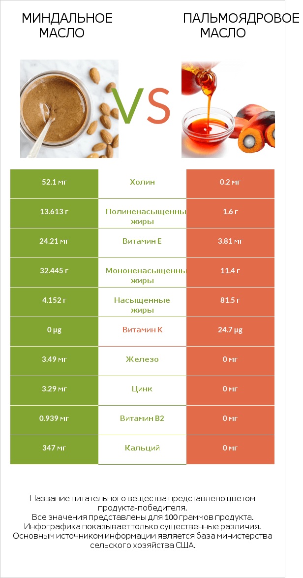 Миндальное масло vs Пальмоядровое масло infographic