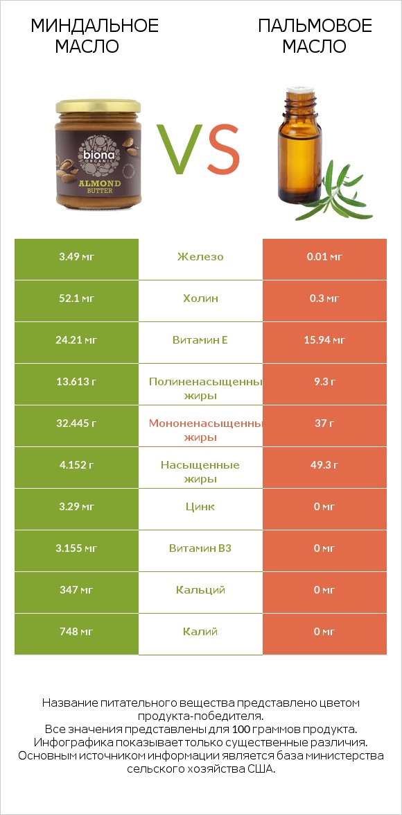 Миндальное масло vs Пальмовое масло infographic