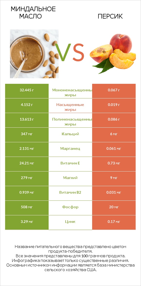 Миндальное масло vs Персик infographic
