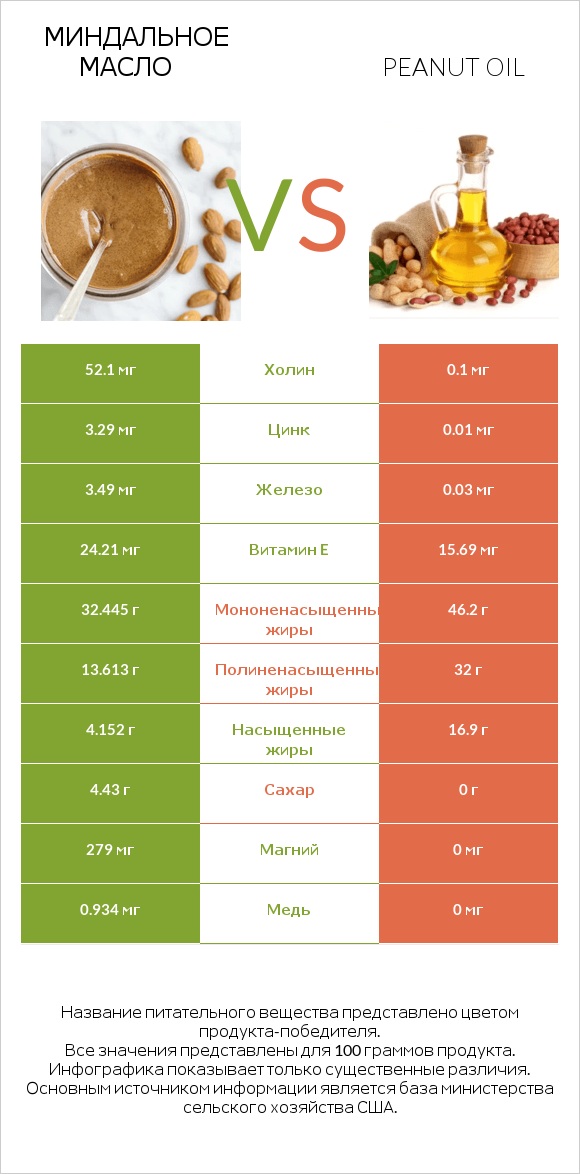 Миндальное масло vs Peanut oil infographic