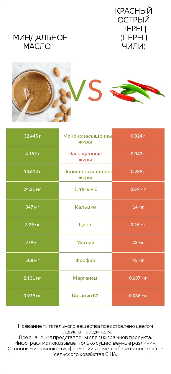Миндальное масло vs Красный острый перец (перец чили) infographic