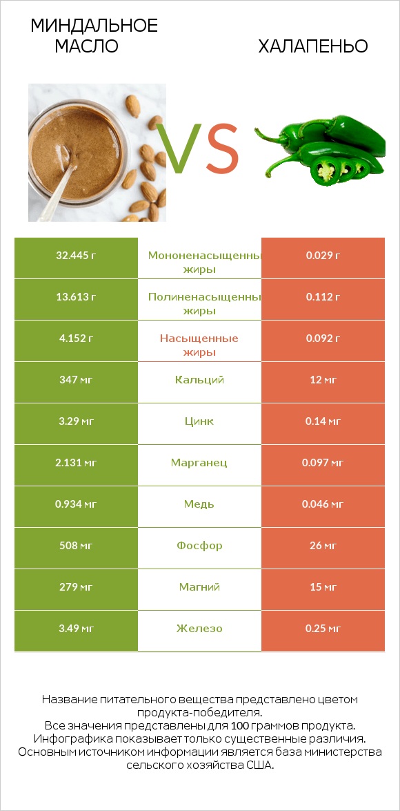 Миндальное масло vs Халапеньо infographic